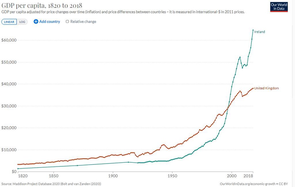 1024Px-Historical Economic Growth Of Ireland And The Uk