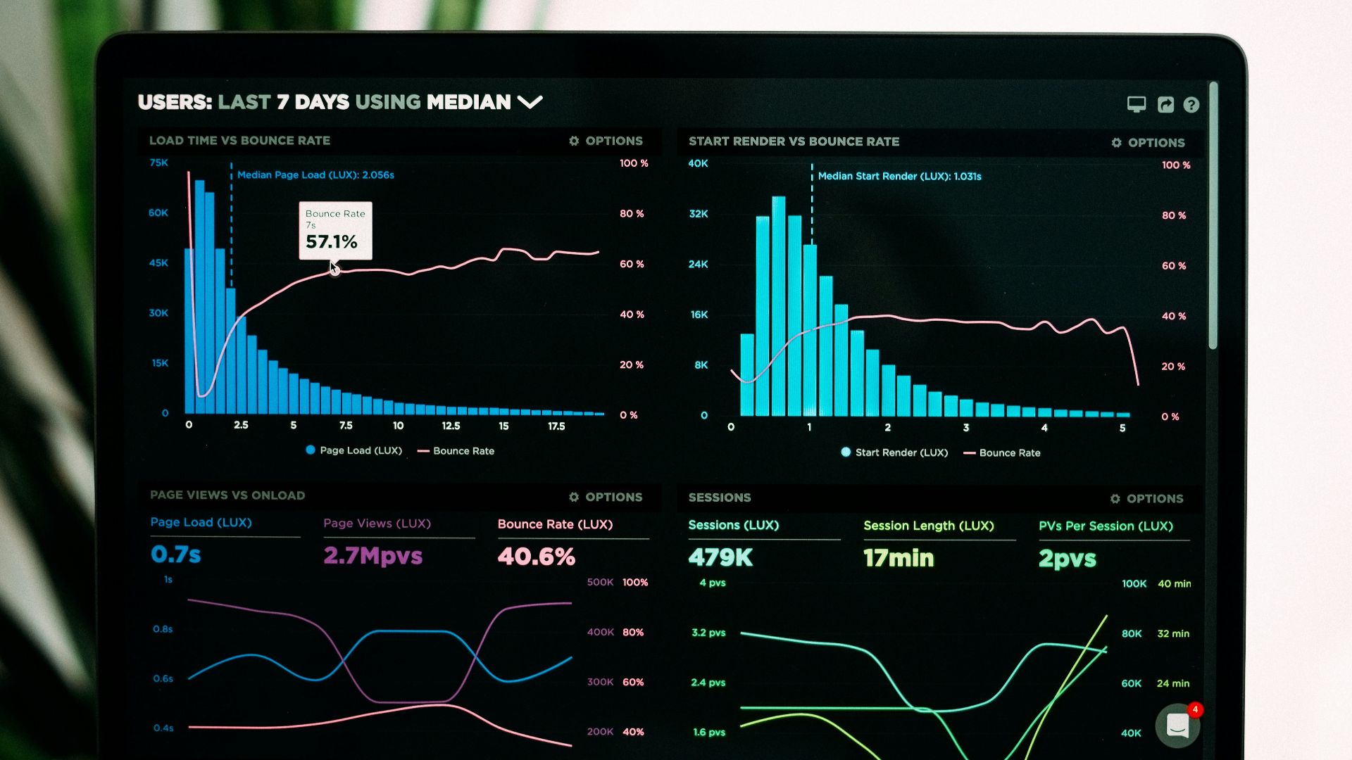 graphs of performance analytics on a laptop screen